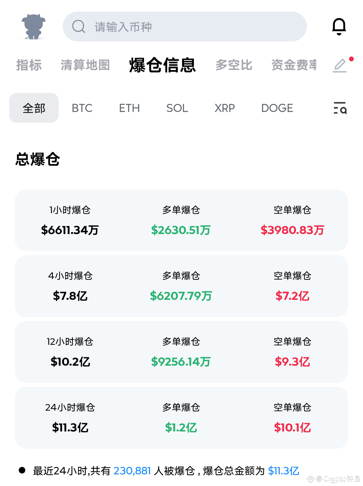醒来一看，比特币又又又新高了，一看爆仓数据，过去24小时空单被爆10.1亿美元，爆仓人数超过231164人，空单被爆好理|