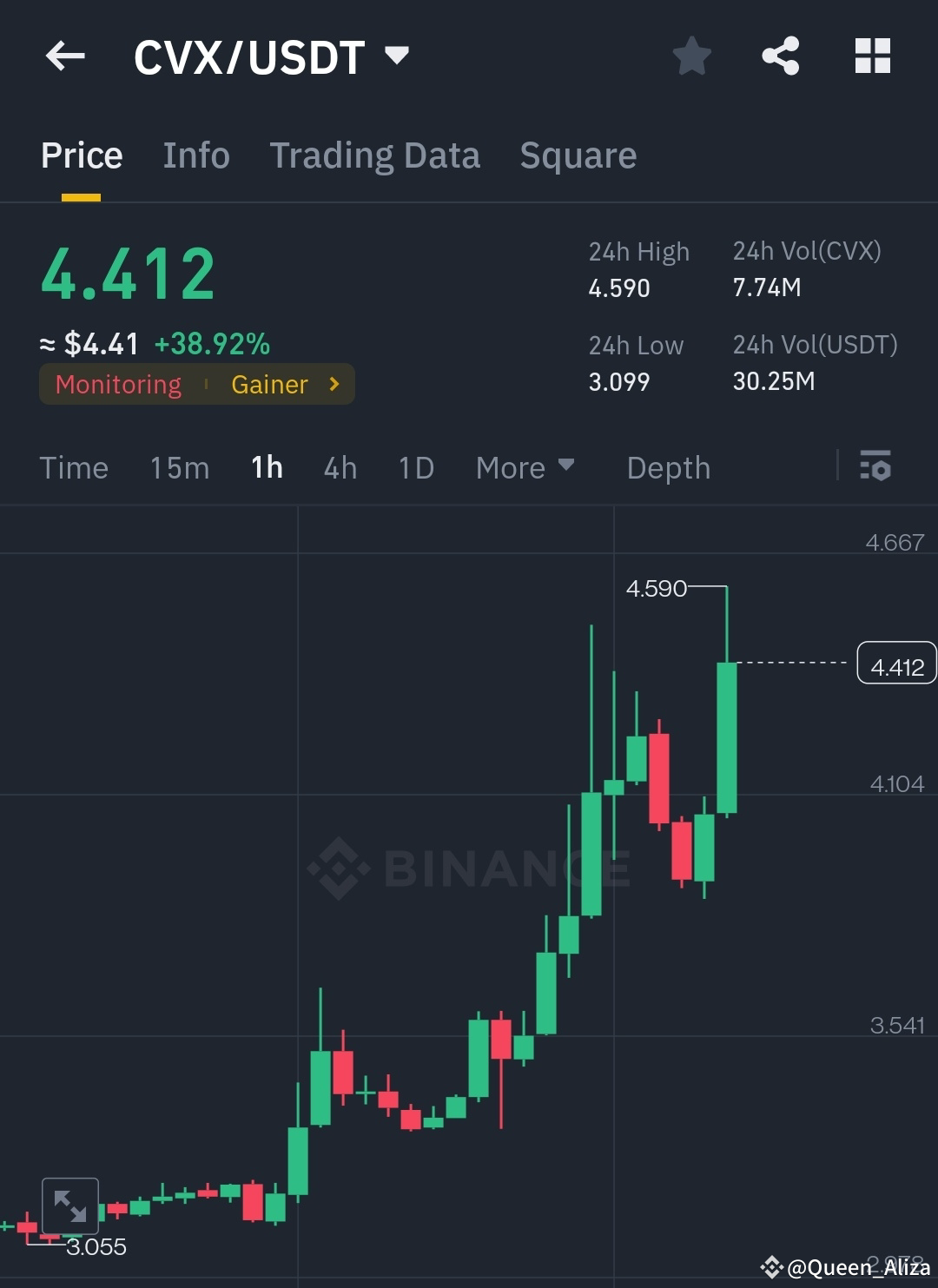 CVX CVX CVX/USD Analysis Consolida Bullish Buster on Binance Square