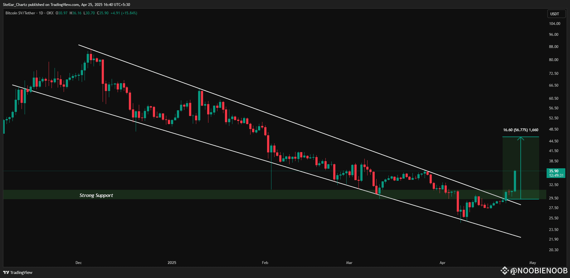 bsvusdt 関連最新ニュース、オピニオン、今日のフィード | Binance Square