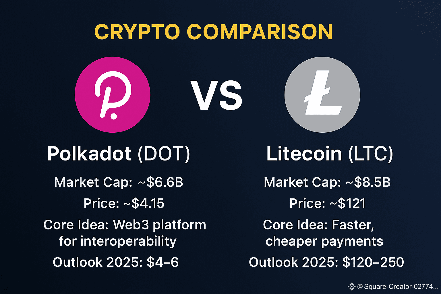 🚀 Crypto Comparison: Polkadot (DOT) vs Litecoin (LTC) | HaniAmro on  Binance Square