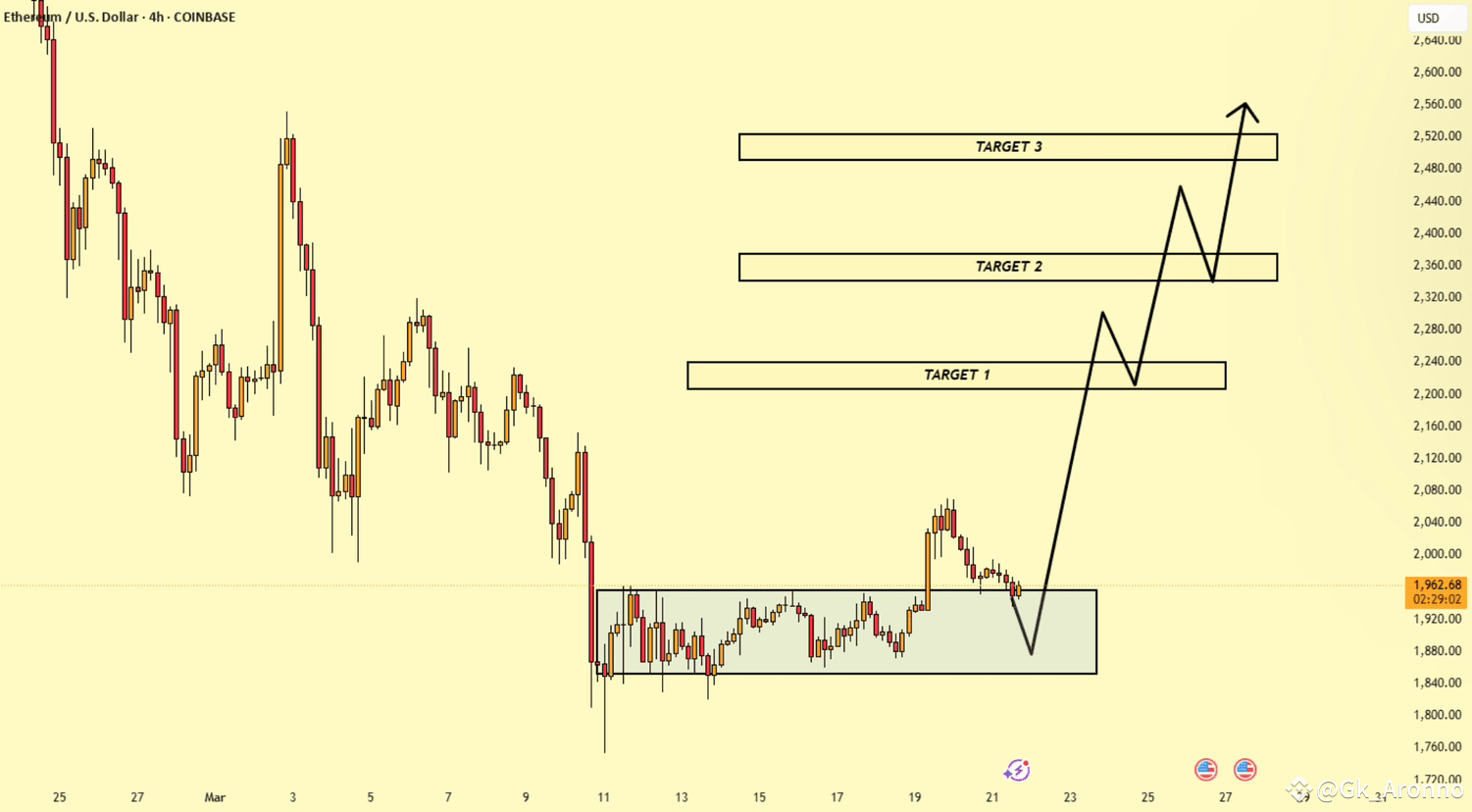 4-hour Ethereum (ETH/USD), showing a potential bullish breakout |  Trisha_Saha on Binance Square