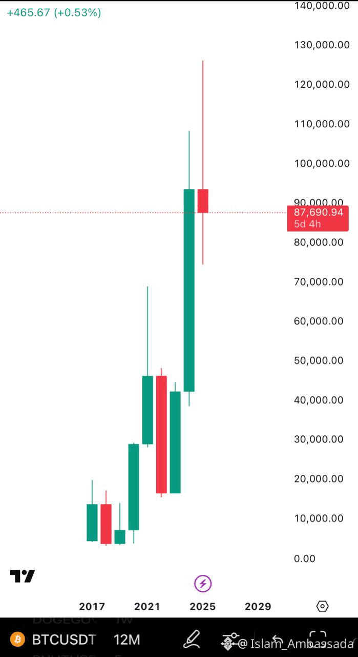 Binance Square-də BITCOIN QORXULU ANDA: TAM ANALİZ | Islam_Ambassada
