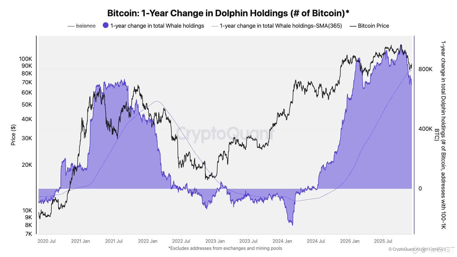 Big Money Stops Buying – Is $BTC Sleepwalking Into an | KaiZXBT on Binance  Square