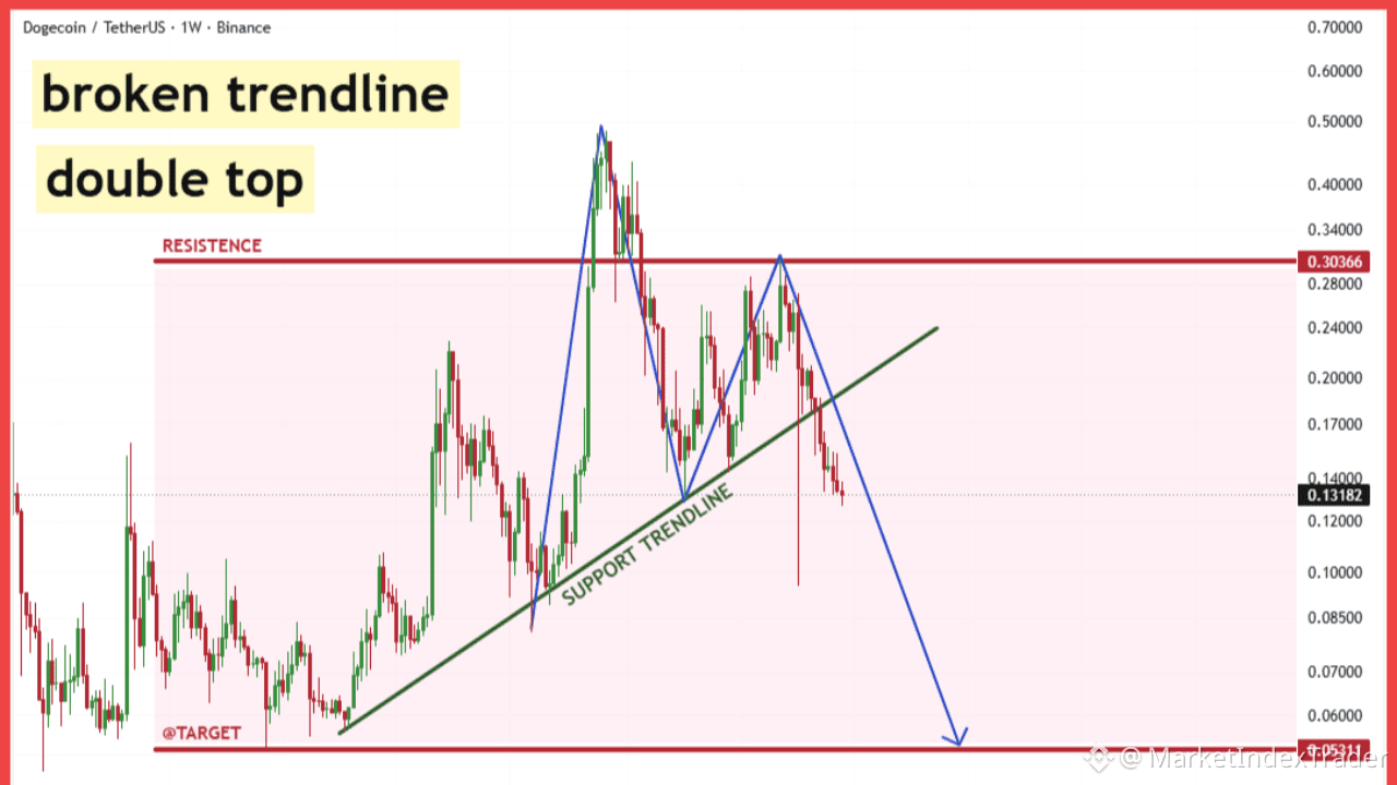 DOGE Alert! The technical signals are screaming danger. Are we witnessing a  major distribution event | MarketIndexTrader on Binance Square