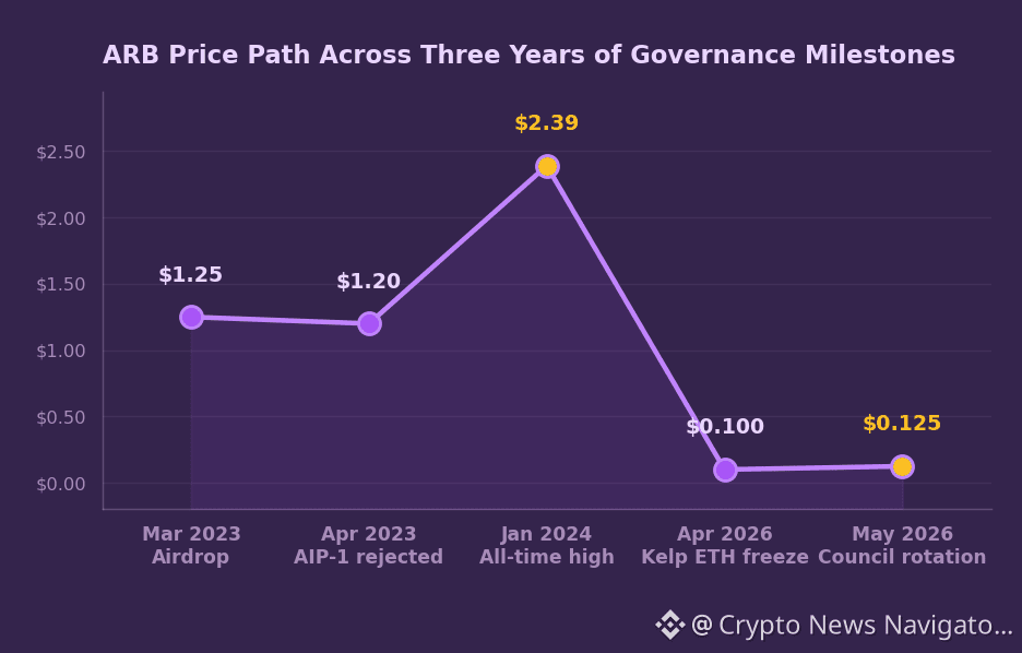 ARB price path across three years of governance milestones from the March 2023 airdrop through the May 2026 Security Council rotation