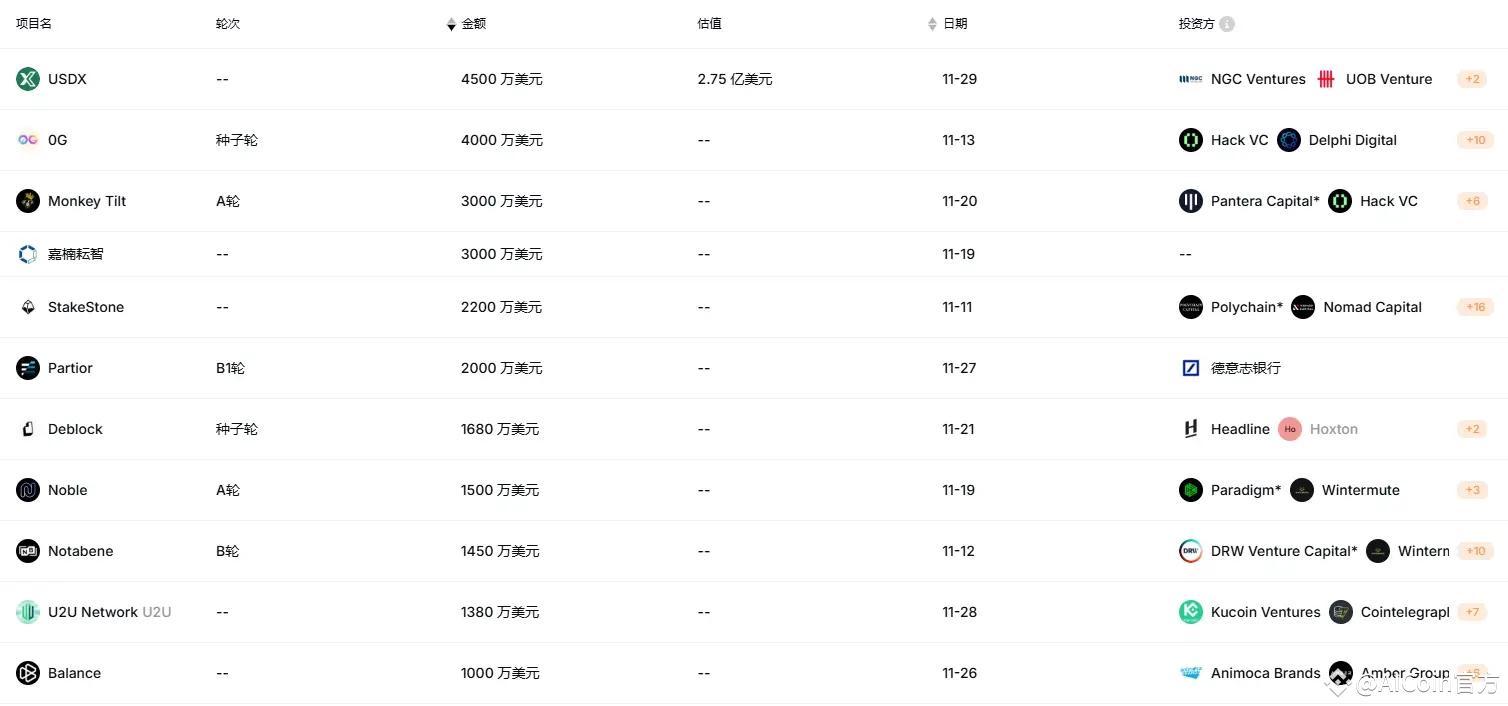 RootData November Crypto Market Data Summary: BTC Starts Bull Mode,  Fundraising Market Remains in Bear Market | AiCoin官方 on Binance Square