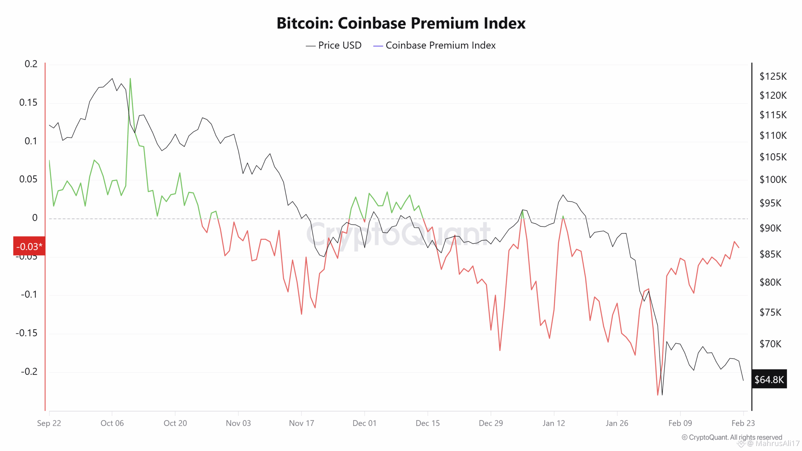 Bitcoin Coinbase Premium Index