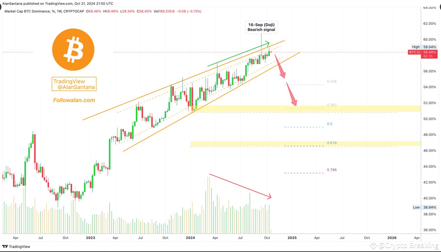 Retail Surge Sparks Bearish Outlook As Bitcoin Dominance Declines | Crypto  Breaking on Binance Square