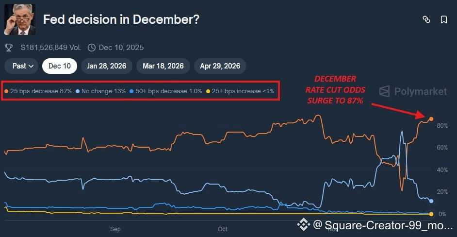 $WLD 🚨 BREAKING ️ The odds of a December rate cut surge | Web 3 - 0 ...