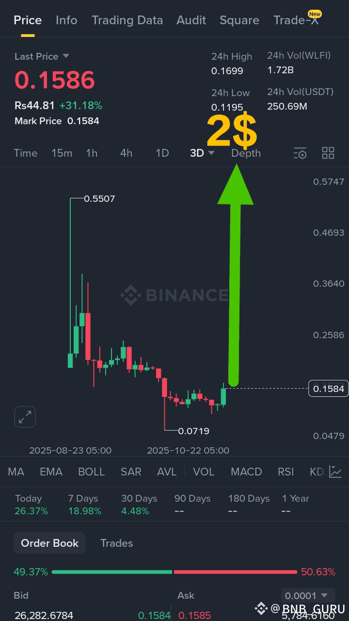 WLFI /USDT LONG 🟢 NOW 📈 Entry NOW 🔥 Best Buying Opport |  CryptoGuruOfficial on Binance Square