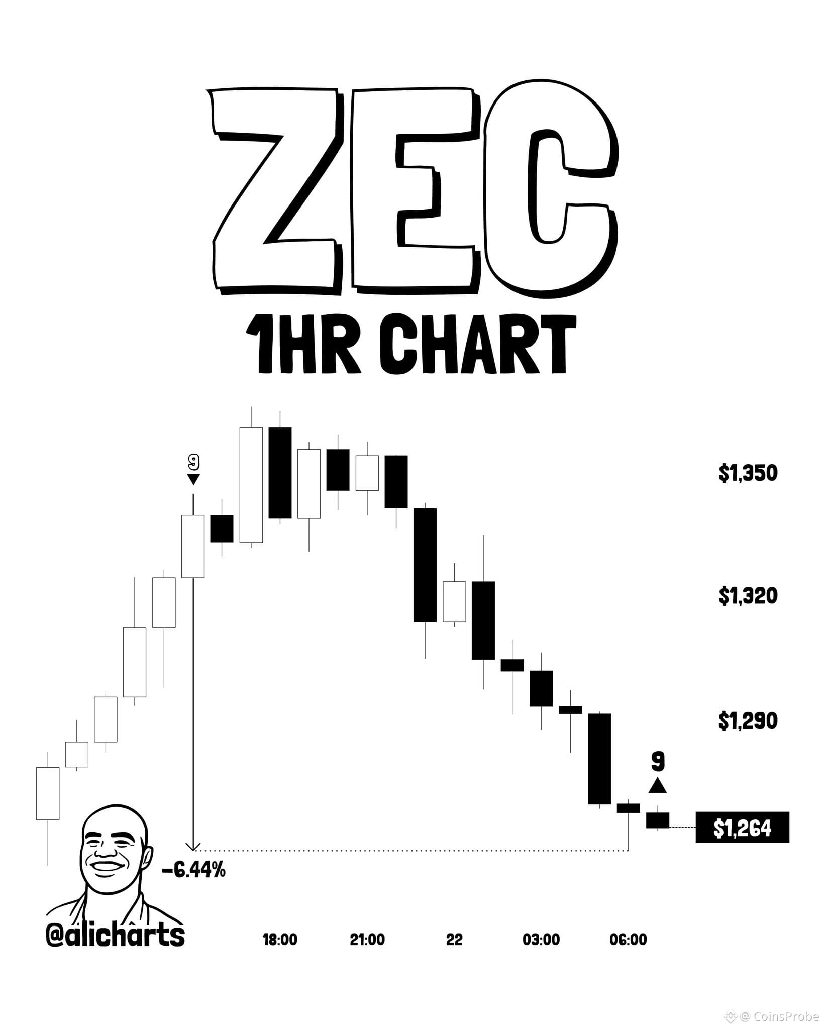ZEC 1H Chart Flash TD Sequential Buy Signal | Source: @alicharts (X)
