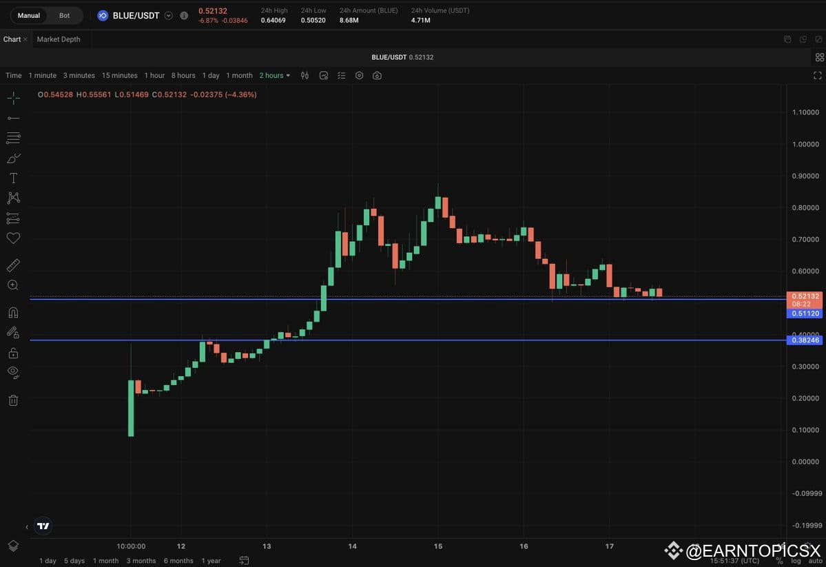 Latest #bluefin News, Opinions and Feed Today | Binance Square
