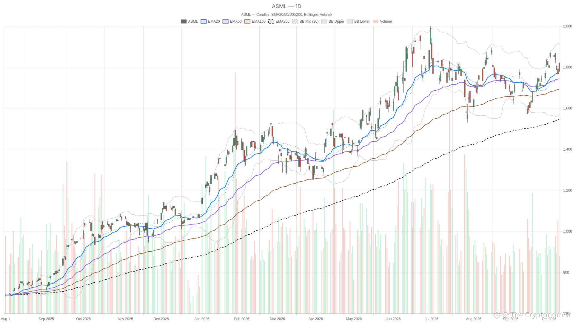 ASML daily chart with EMA20, EMA50 and volume