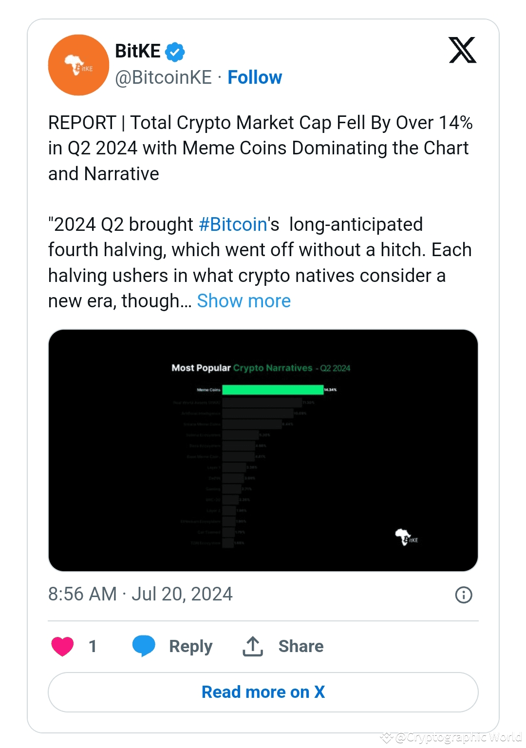 REPORT | 97% of All MemeCoins Created Have Died, More than 2,000 Die Daily  in 2024, Says New Report | Cryptographic World on Binance Square