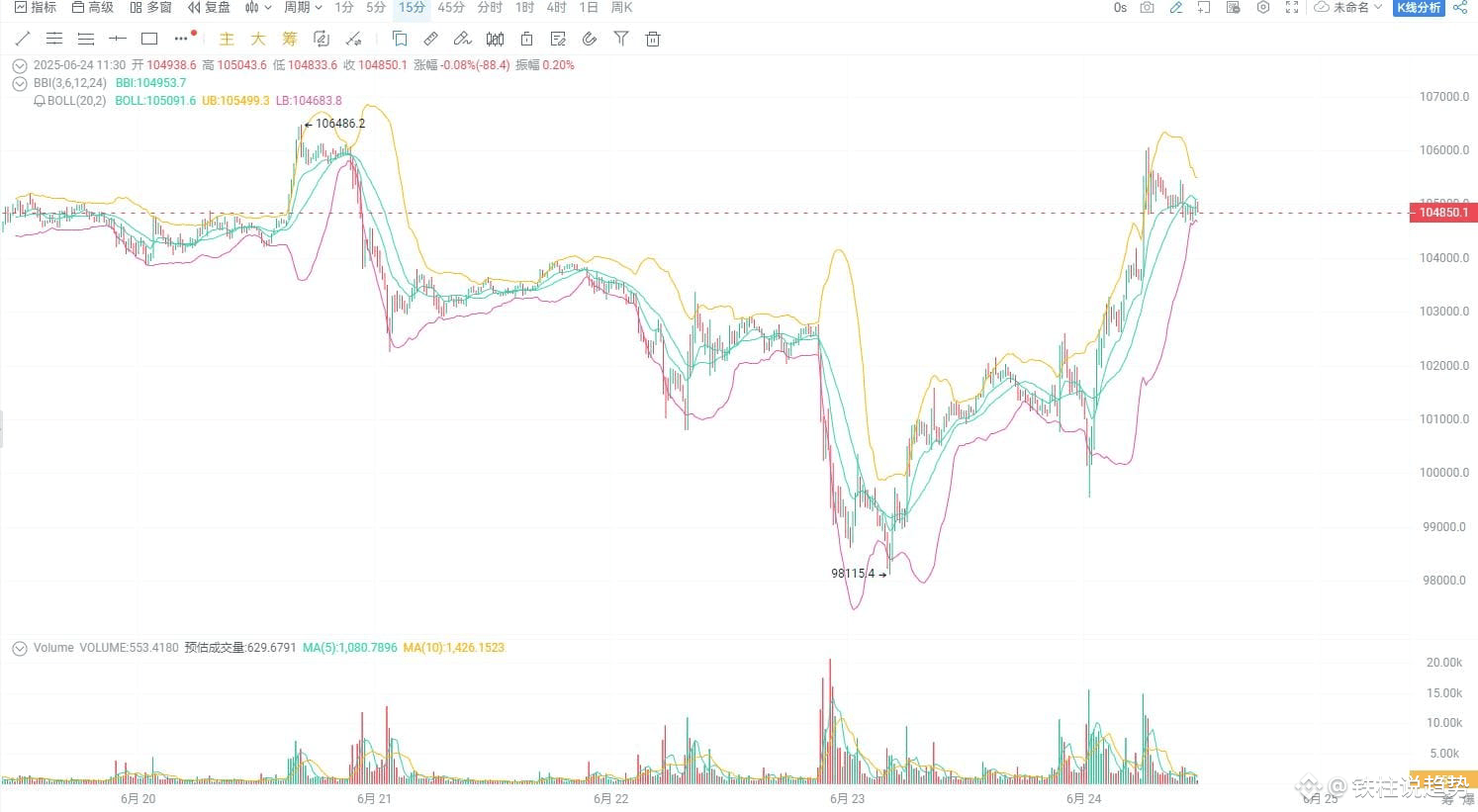 巨鳄空大饼翻车，24小时亏掉1450万刀管理超36亿刀元的Abraxas Capital，重仓2亿刀空大饼，结果被| 铁柱说趋势on Binance