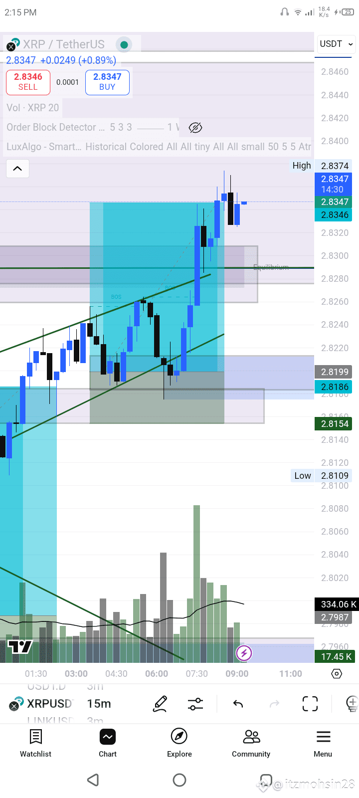 $XRP trade 15 time frame orderblock and target | itzmohsin28 on Binance ...