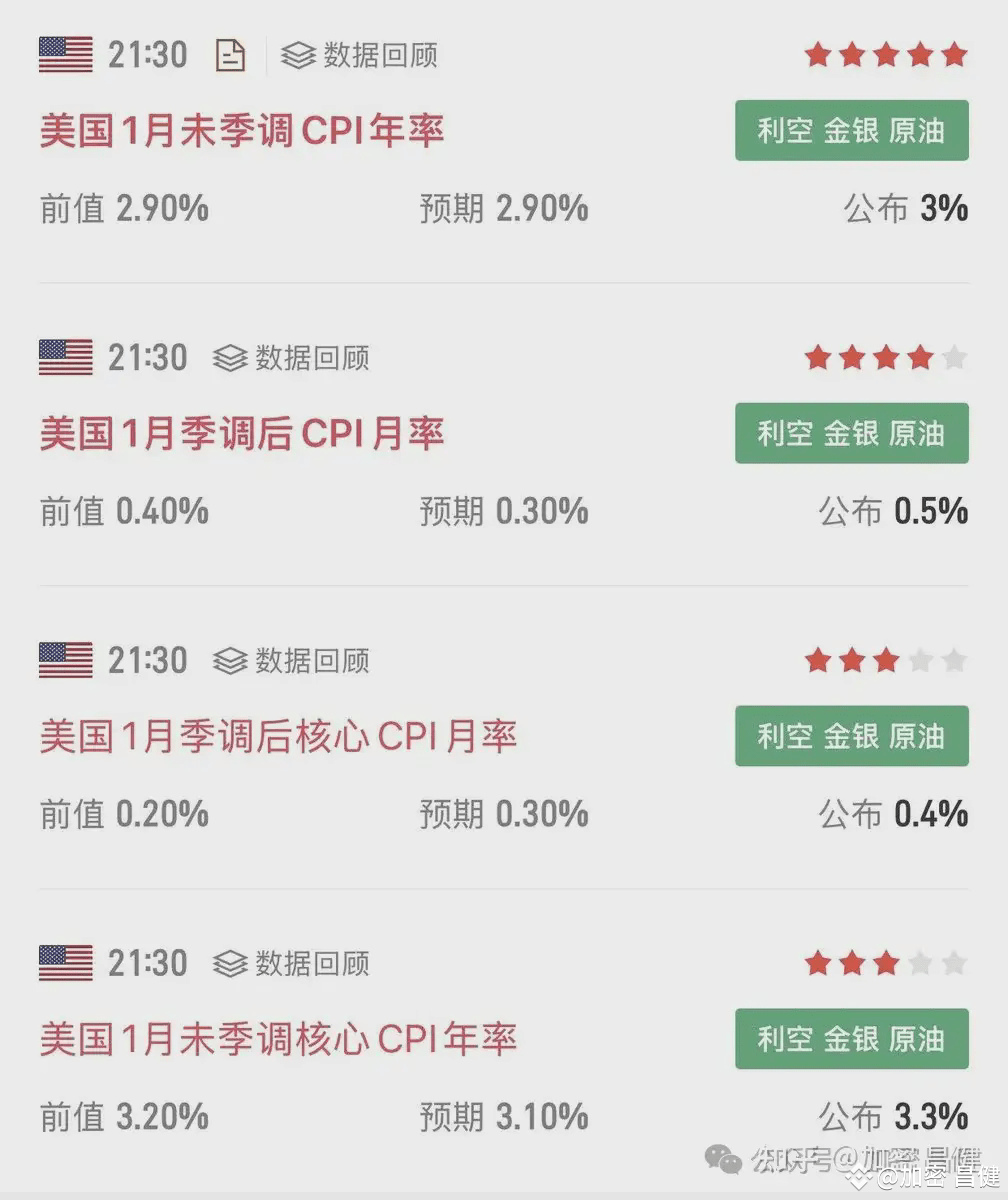 CPI数据利空，市场为何不跌反涨？ | 加密昌健Bird发布于币安广场