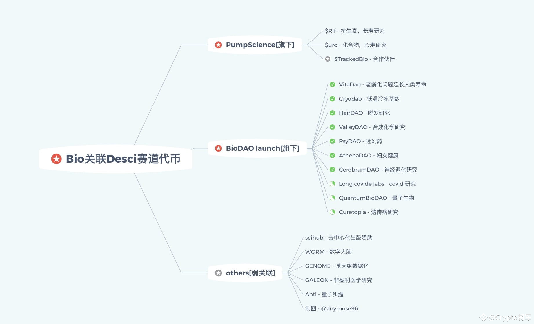 A map to help you understand Binance's new token $BIO and th | Crypto将军 ...