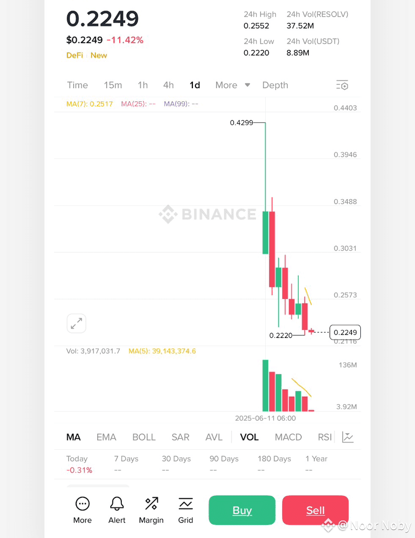 RESOLV price Drop 👍 🔥Now is the time to buy it.👊 Buy i | Noor Noby on  Binance Square
