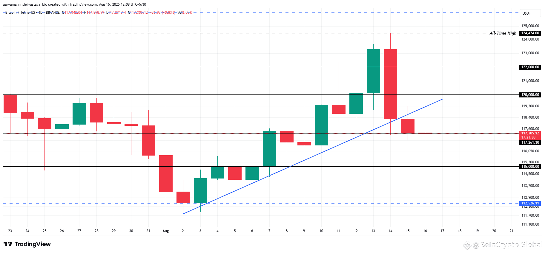 Bitcoin Price Analysis. 