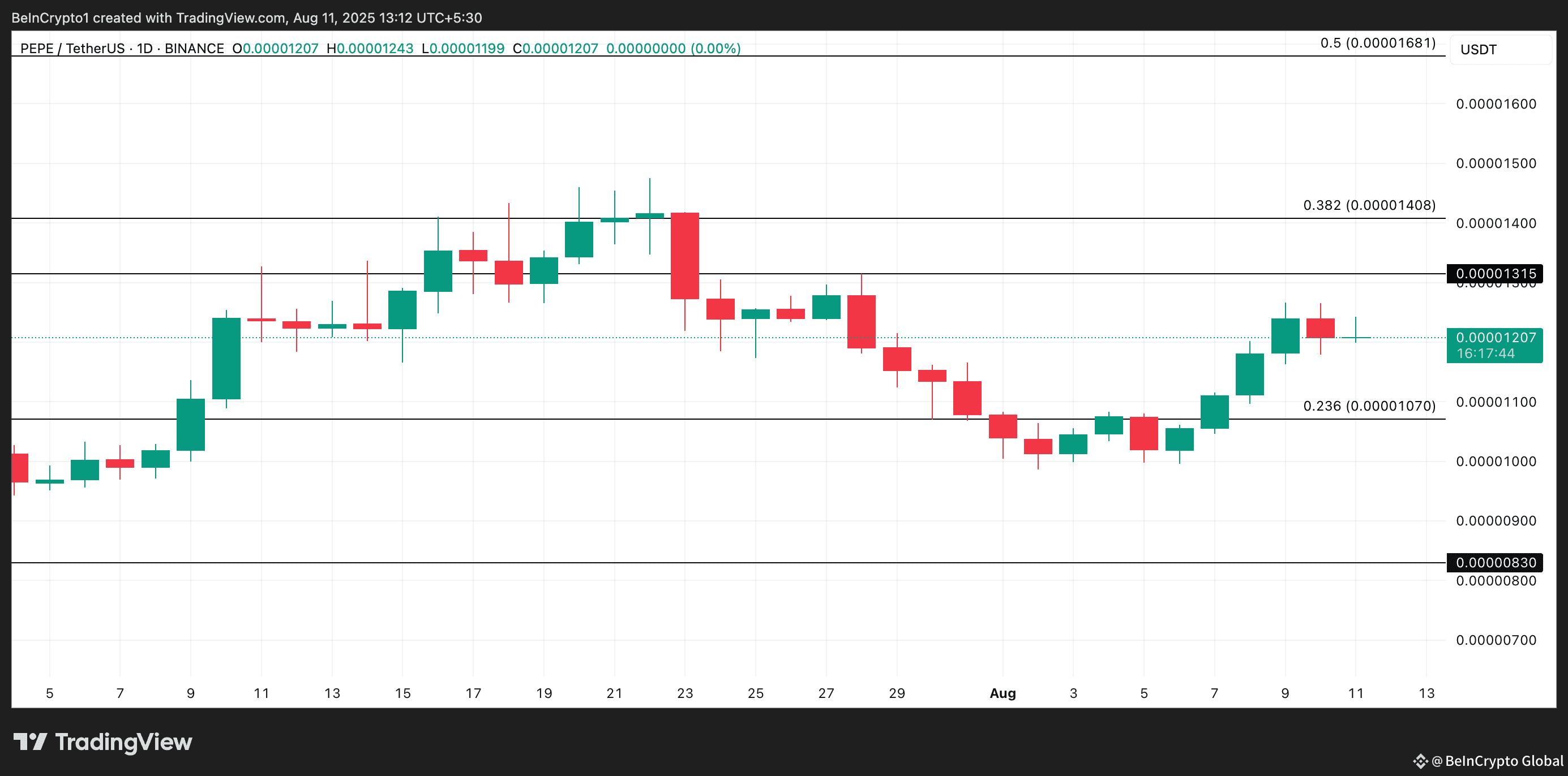 
PEPE Price Analysis.