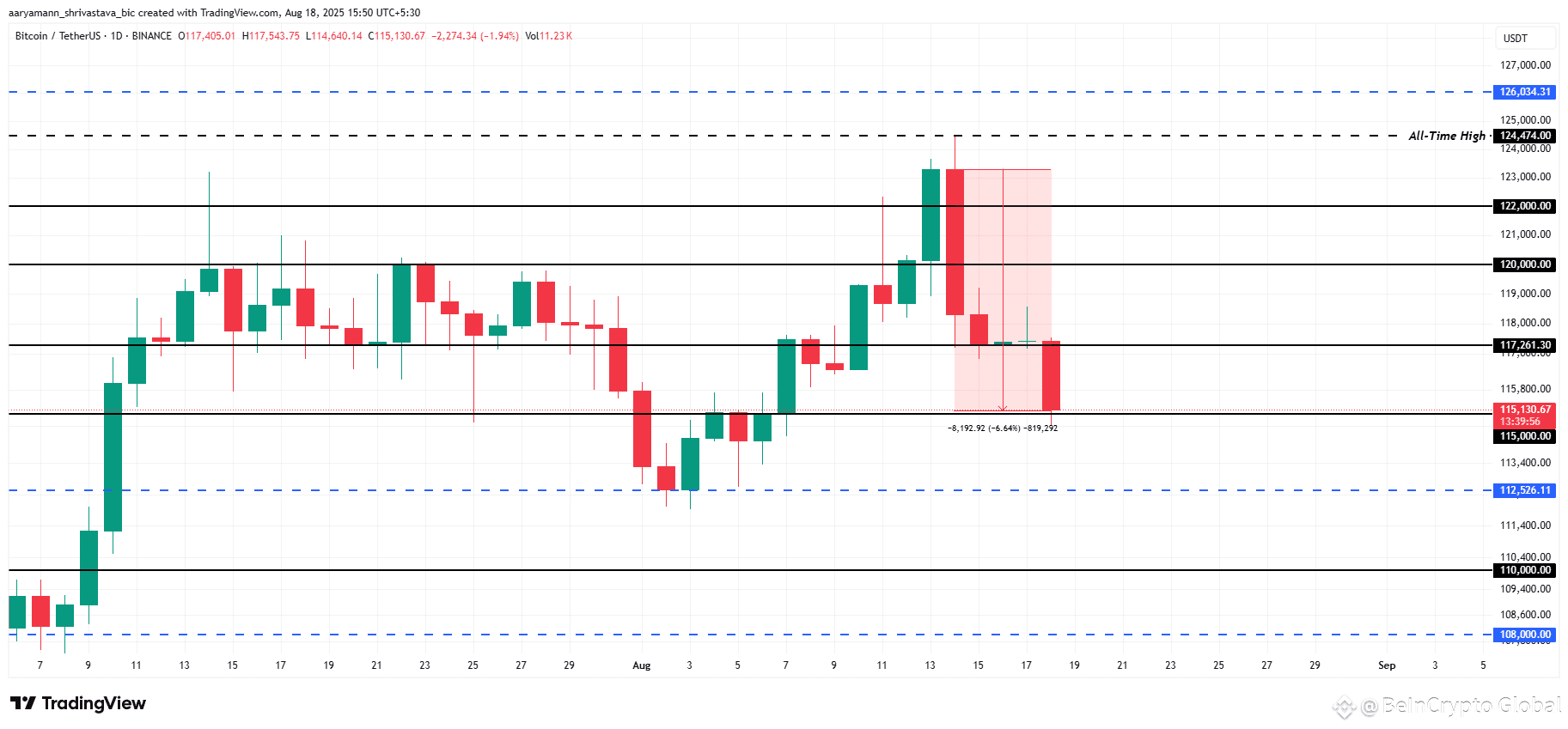 Bitcoin Price Analysis. 