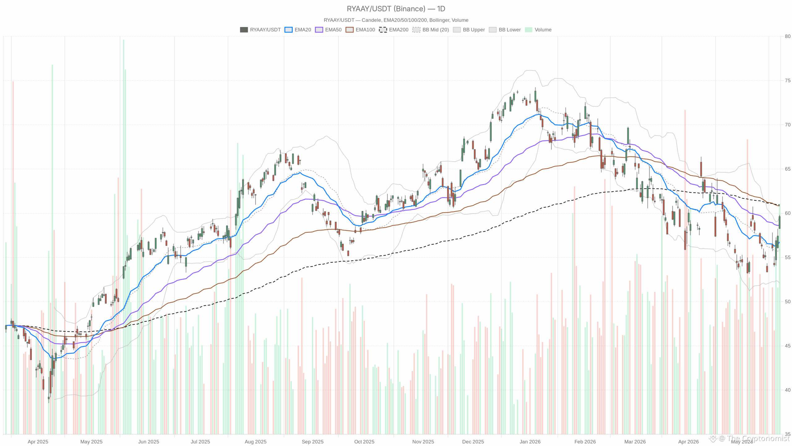 RYAAY daily chart with EMA20, EMA50 and volume
