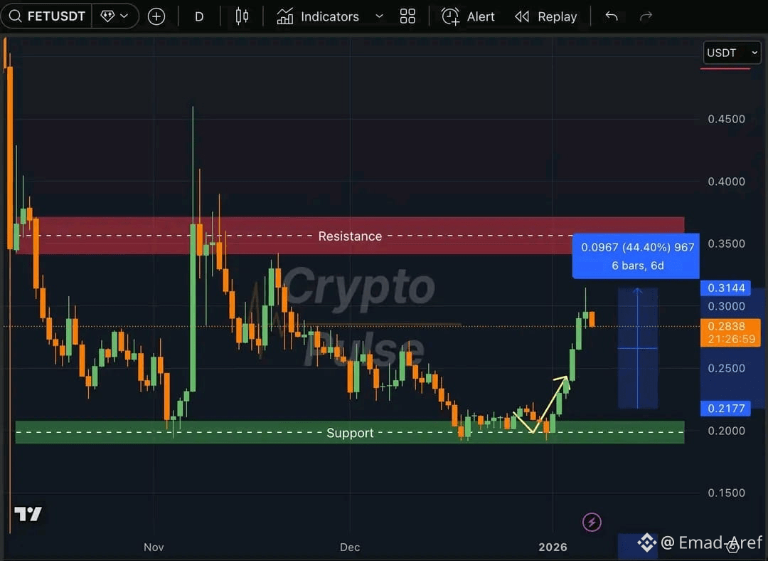 FET – Viaje desde el fondo hasta las ganancias 🚀🔥 Días | Crypto Emad en  Binance Square