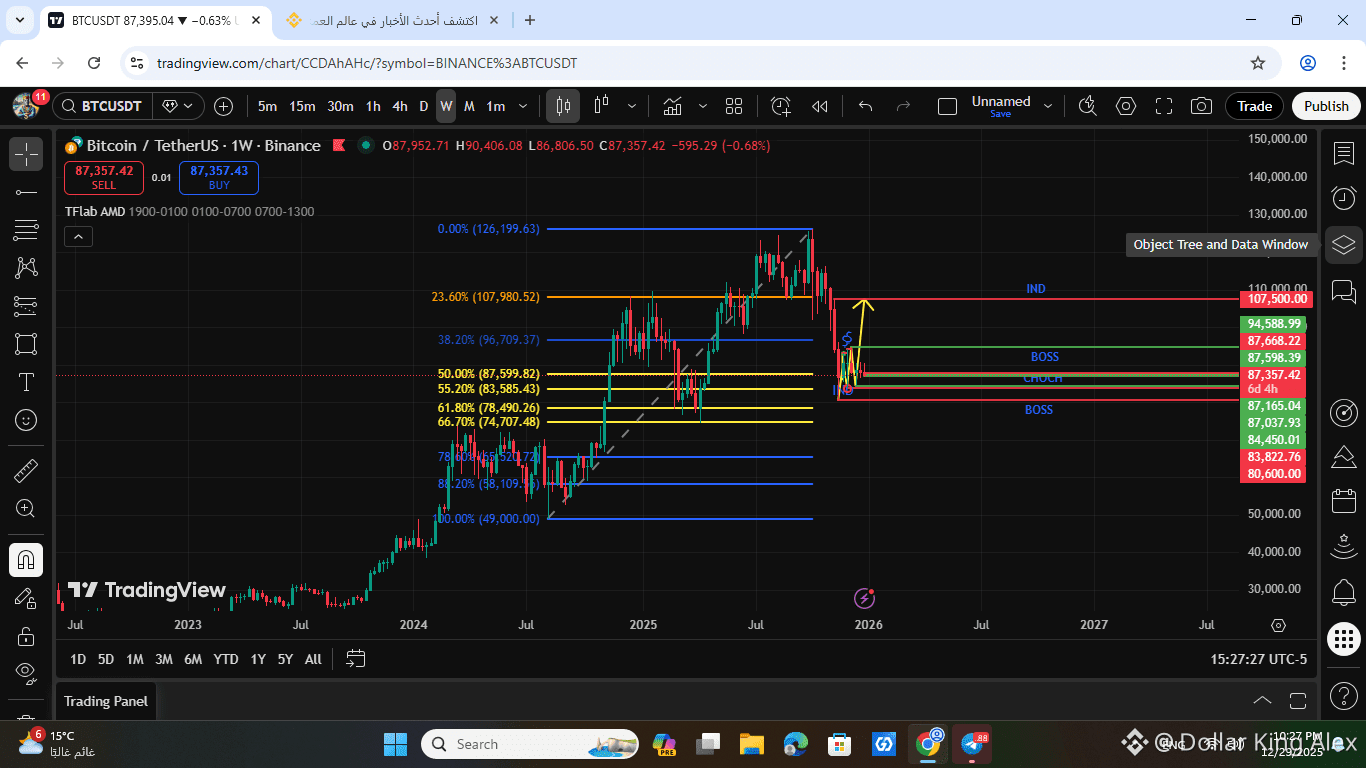 BTC Quick Summary: Bitcoin is currently in a sensitive | Dollar King Alex  on Binance Square