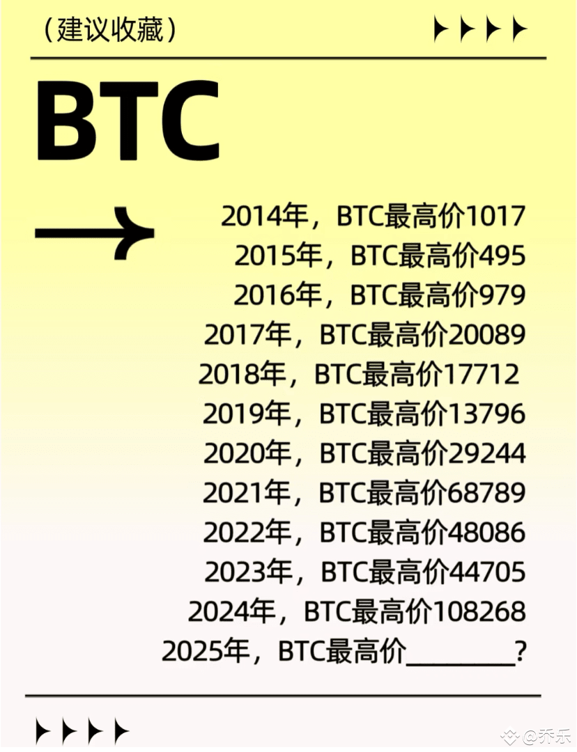 谁来预言一下2025btc最高价？ 2014年，BTC最高价1017 2015年，BTC最高价495 2016年，BTC | 乔乐发布于币安广场