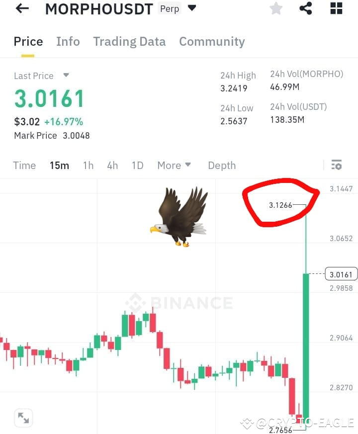💥Just proof 🦅#MORPHOUSDT As I told you,,,, we have finally | CRYPTO ...