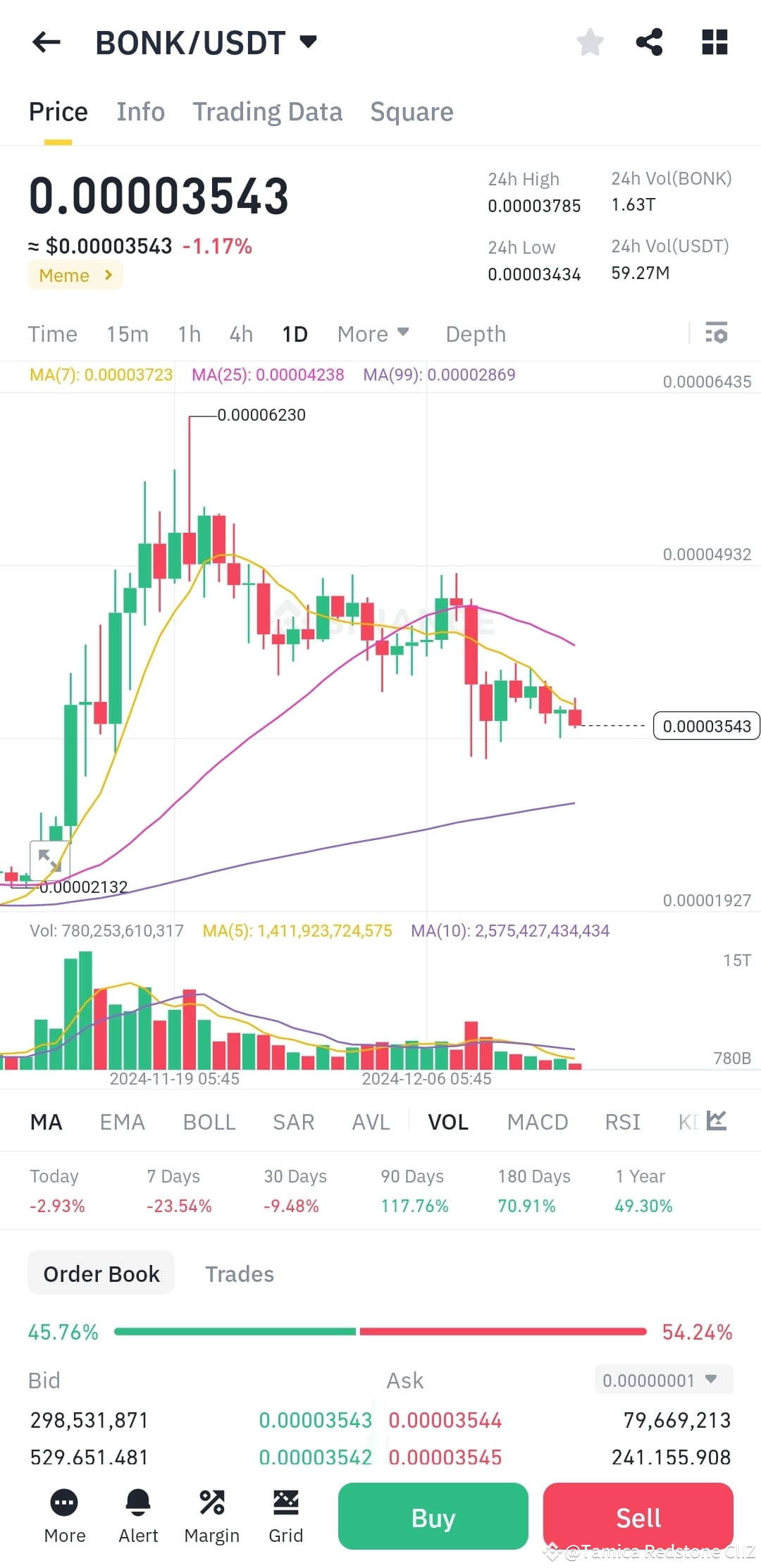 BONK 币：为什么您可能不会出售BONK 币。$ 截至目前，BONK 币(BONK) 的价格约为0.00003 | Tamica Redstone  ClIZ发布于币安广场
