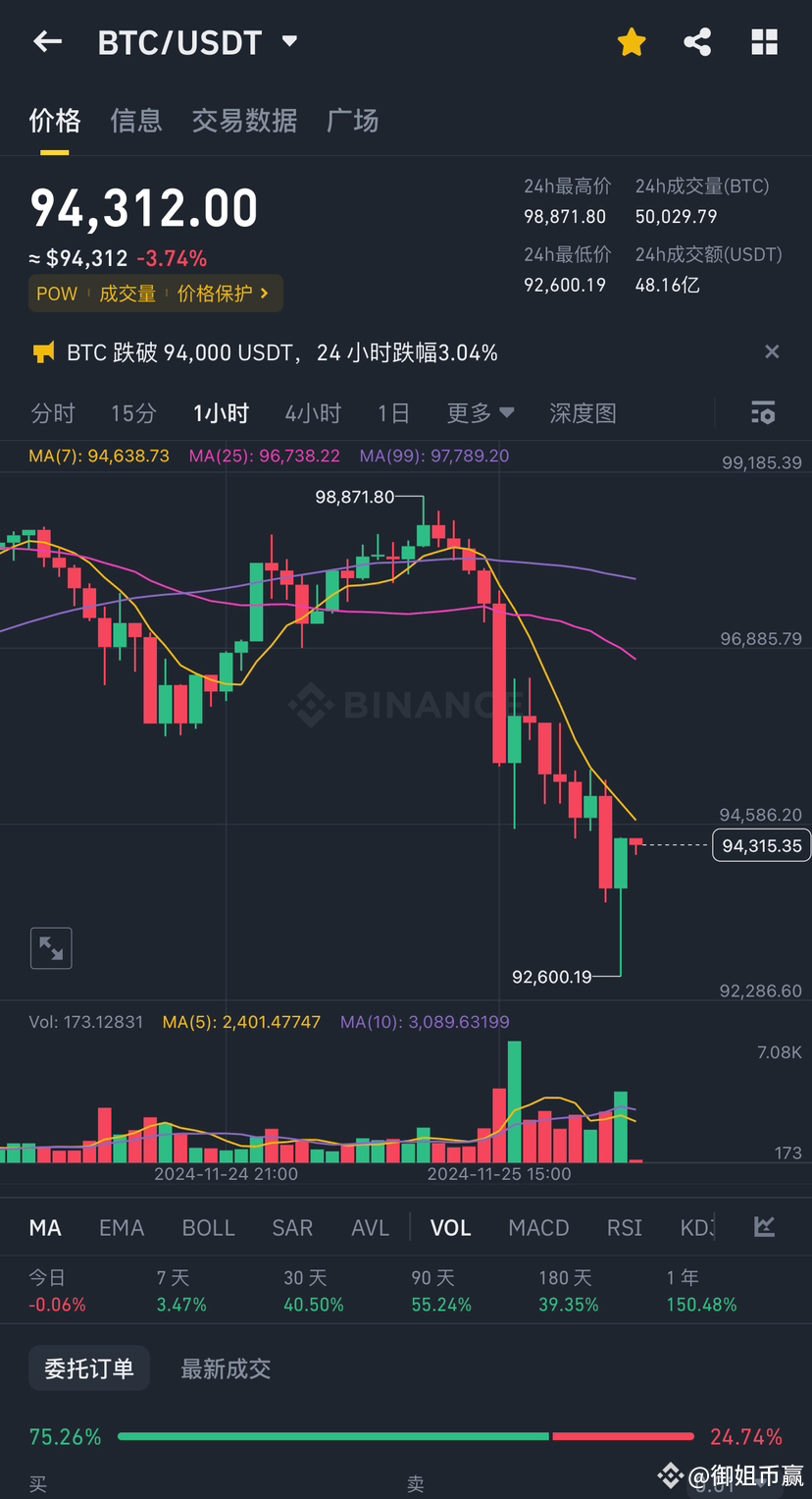 Why didn't an expert remind us of the drop 📉$BTC $DOGE It | 御姐币赢 on ...