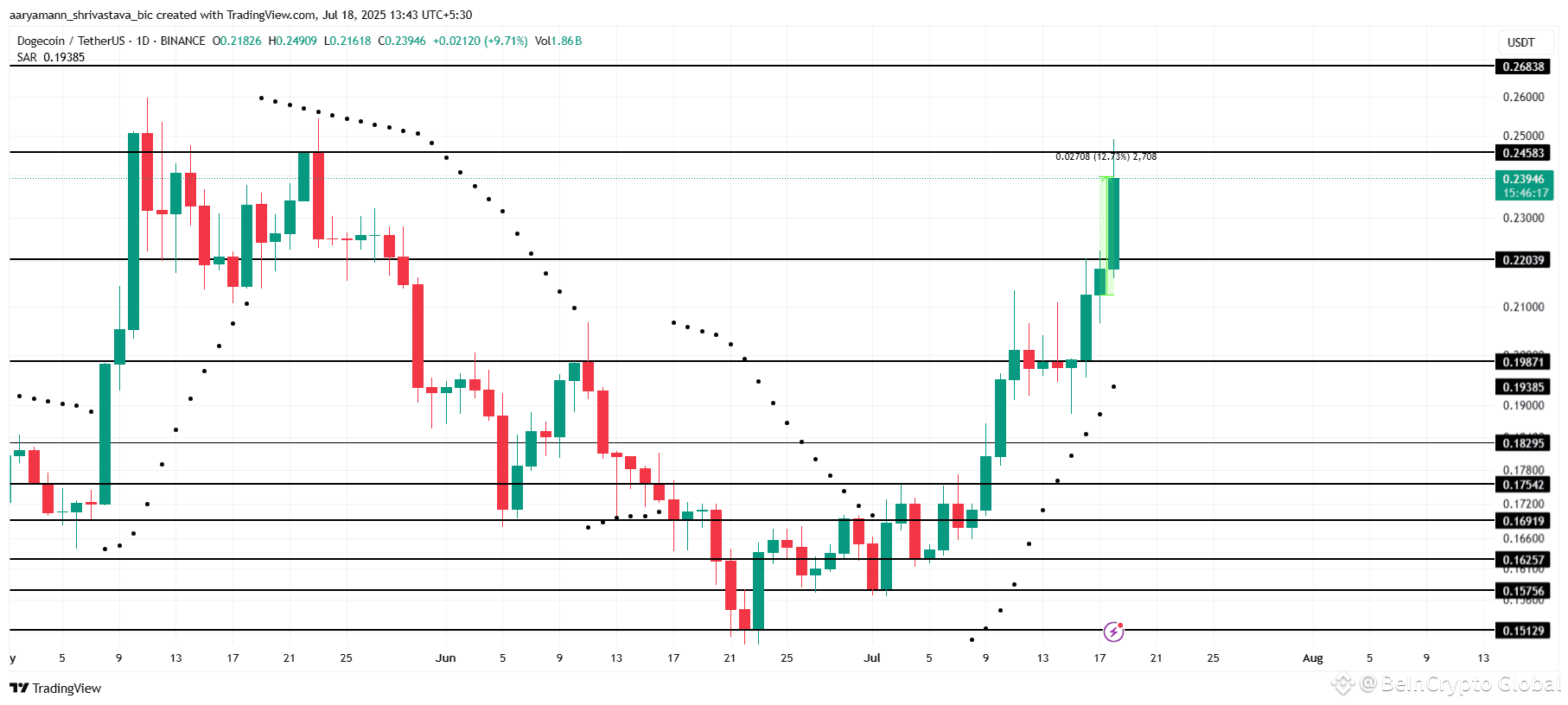 DOGE Price Analysis. 