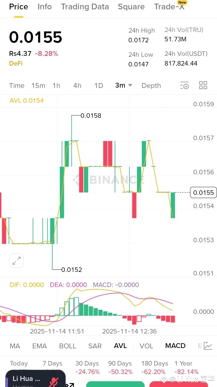 TRU is showing sharp volatility and market pressure. If | Prime Crypto Intel  on Binance Square