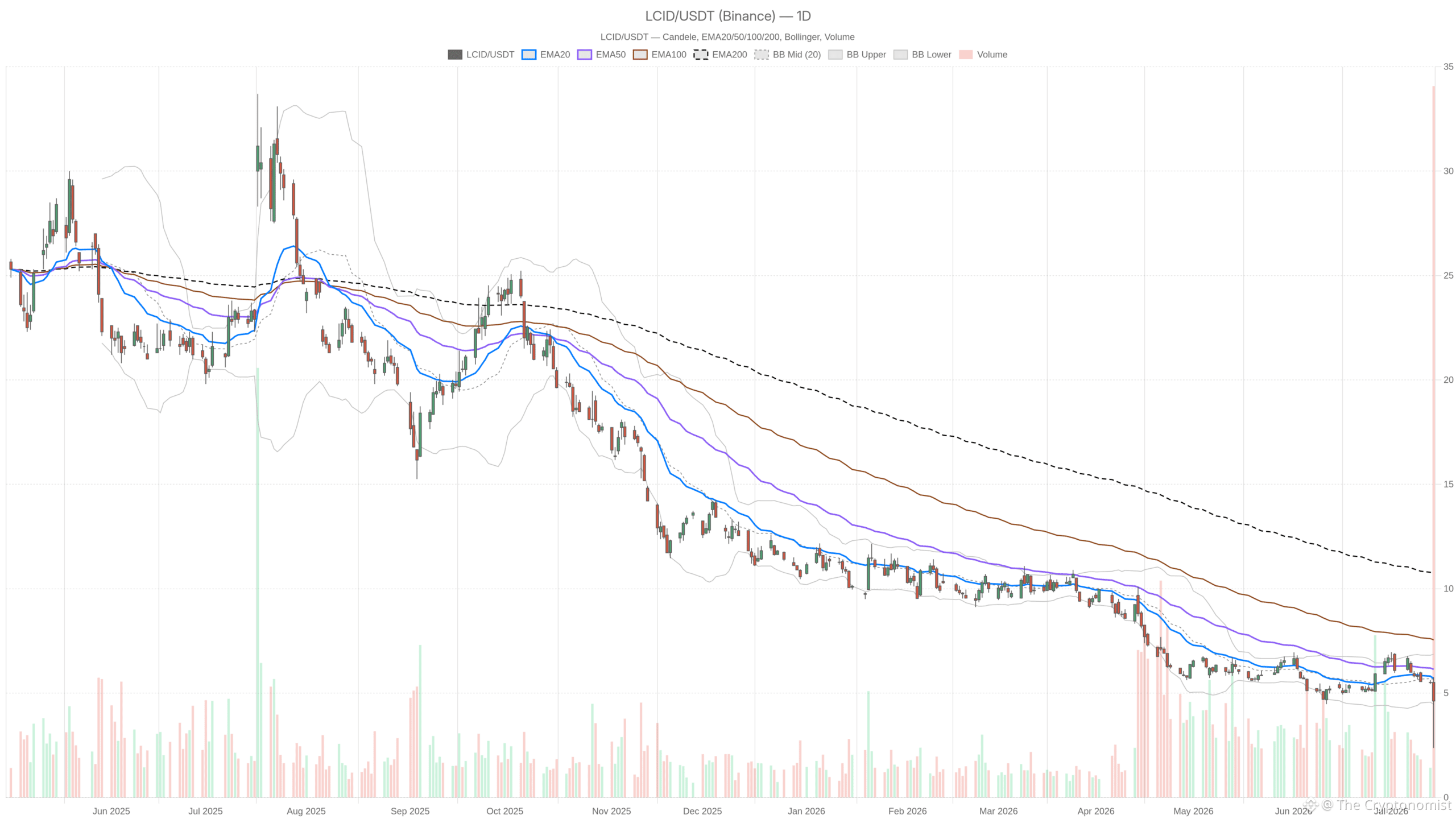 LCID daily chart with EMA20, EMA50 and volume