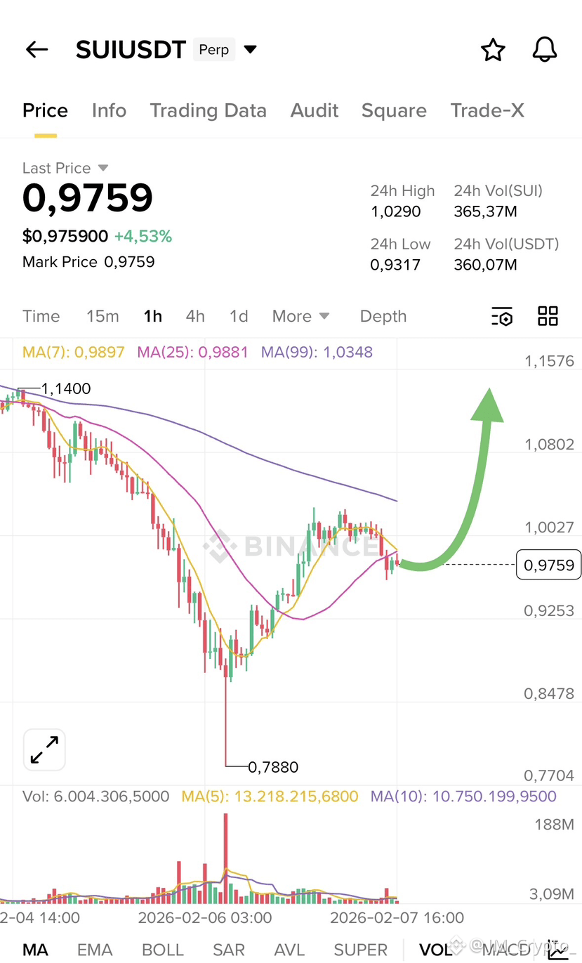 $SUI — demand hold, continuation setup ⚠️📈 🟢 LONG $SUI | JM_Crypto_ on ...