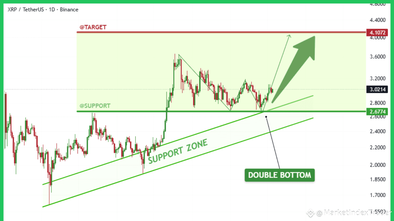XRP Primed for Massive Gains! Double Bottom signals liftoff! |  MarketIndexTrader on Binance Square