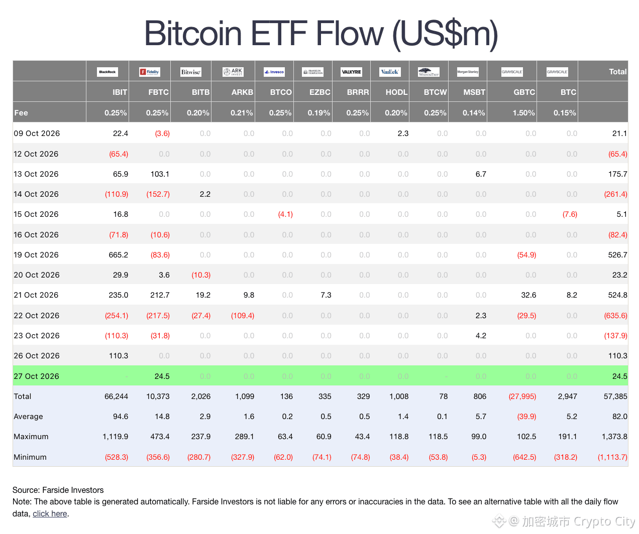 美國現貨比特幣 ETF 於 10 月 26 日錄得約 1.10 億美元淨流入，全部來自貝萊德（BlackRock）旗下 IBIT