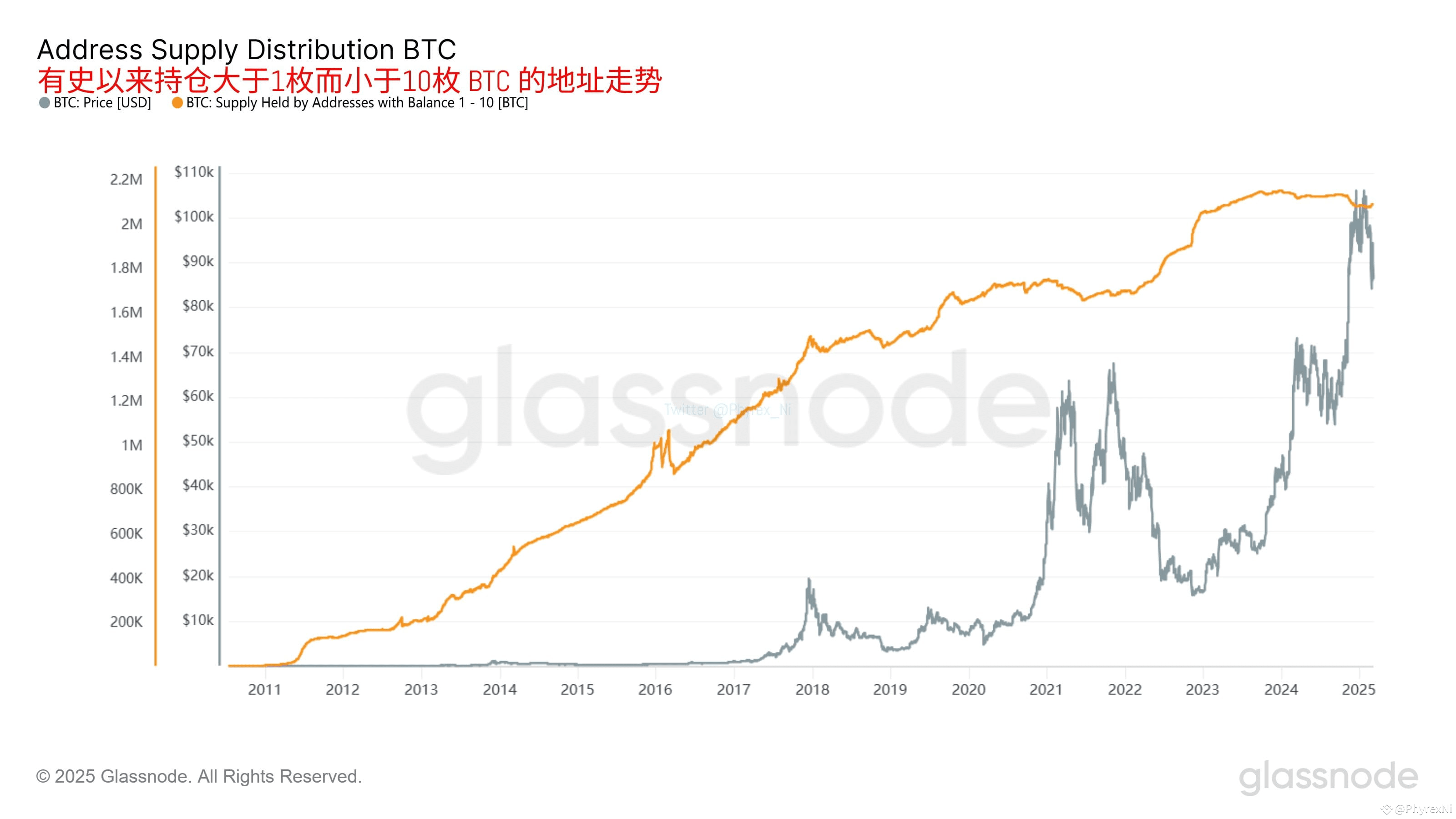 How much Bitcoin do retail investors hold? Will these BTC | PhyrexNi on  Binance Square
