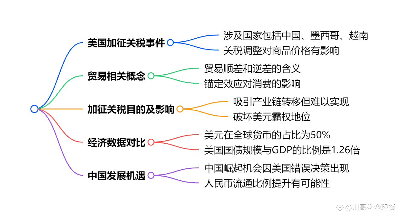 美国加征关税：美元霸权还能扛多久？ | 川哥掘金现货على Binance Square