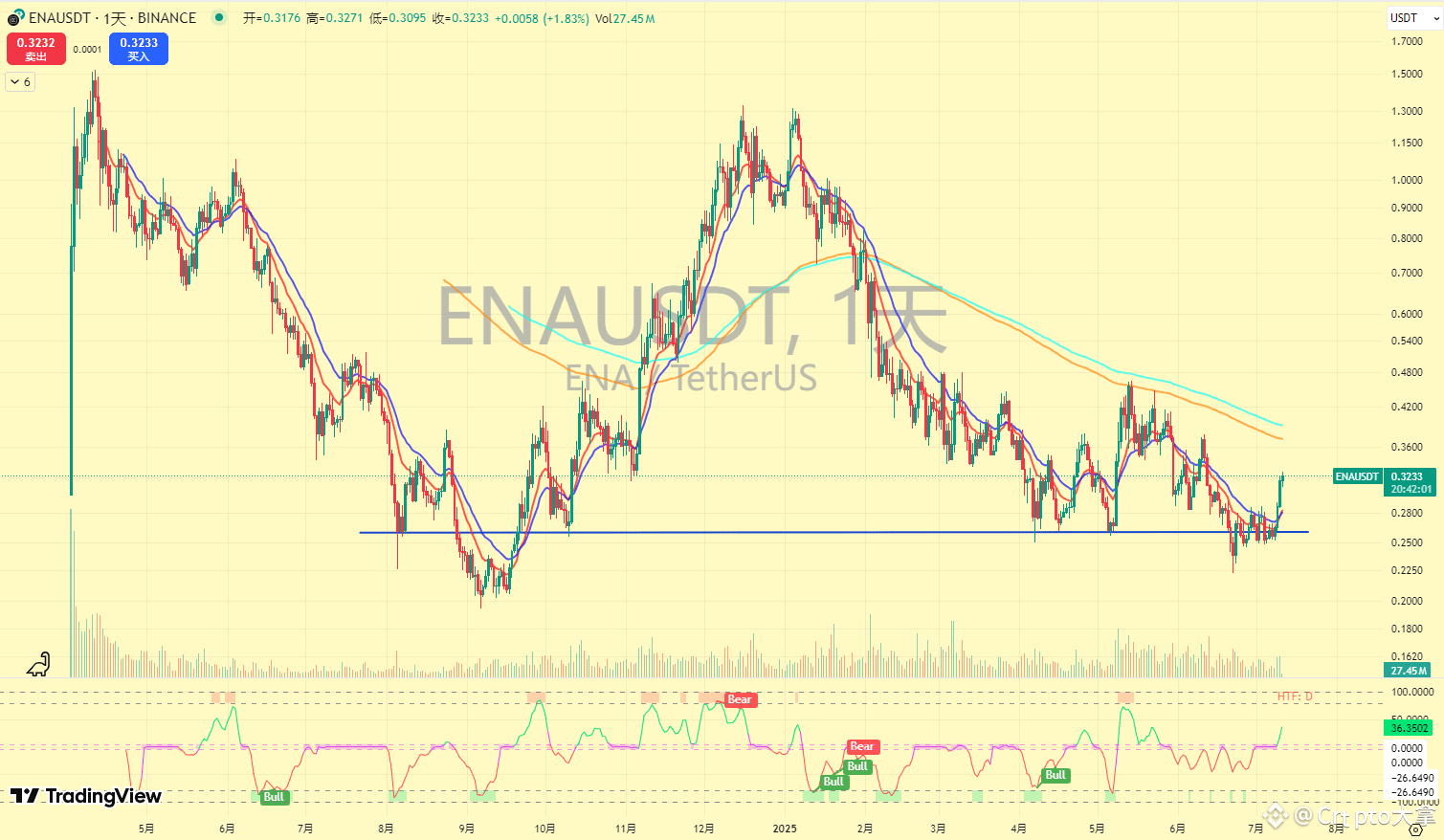 ENA ENA 日线图表再次跌至了前边的支撑线附近，不过这次短时跌破了，但是没有继续下跌，也没有出现新低。那么| Crypto大拿