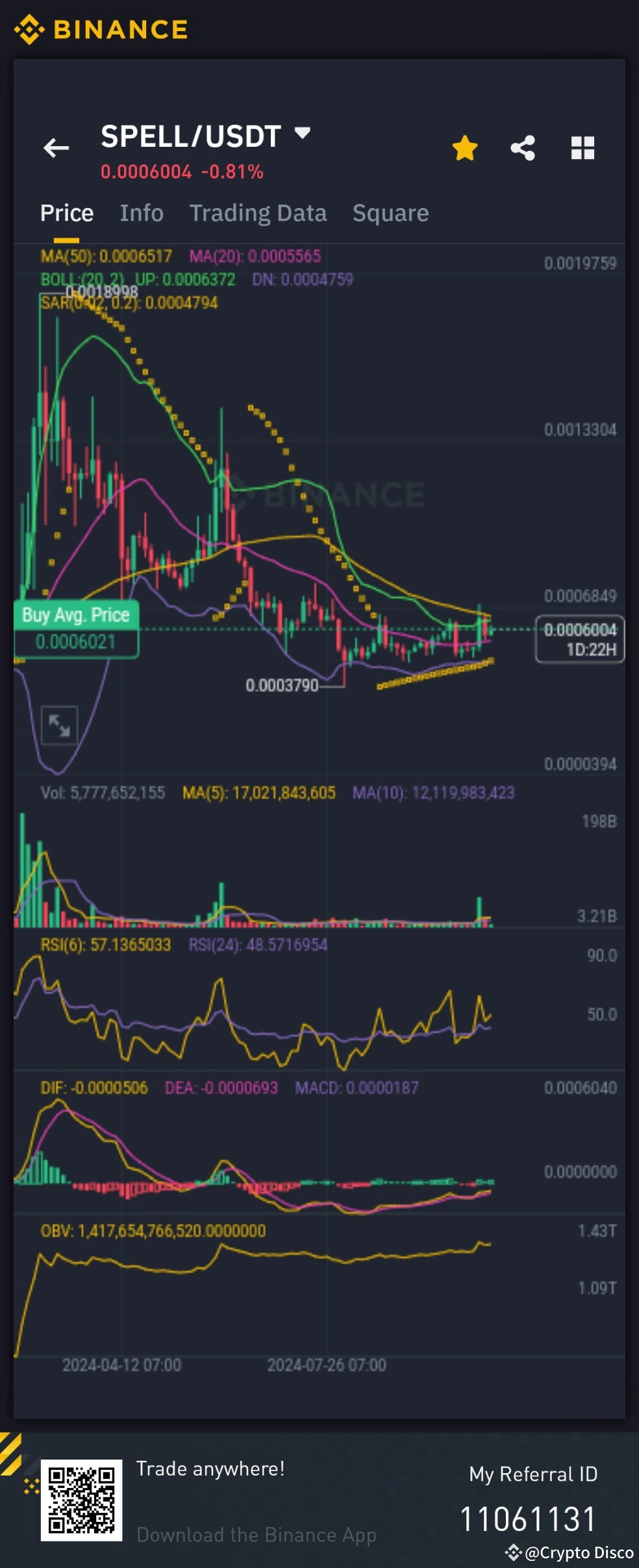 $SPELL daily 3 round bottom in the last few weeks makes a | Crypto ...