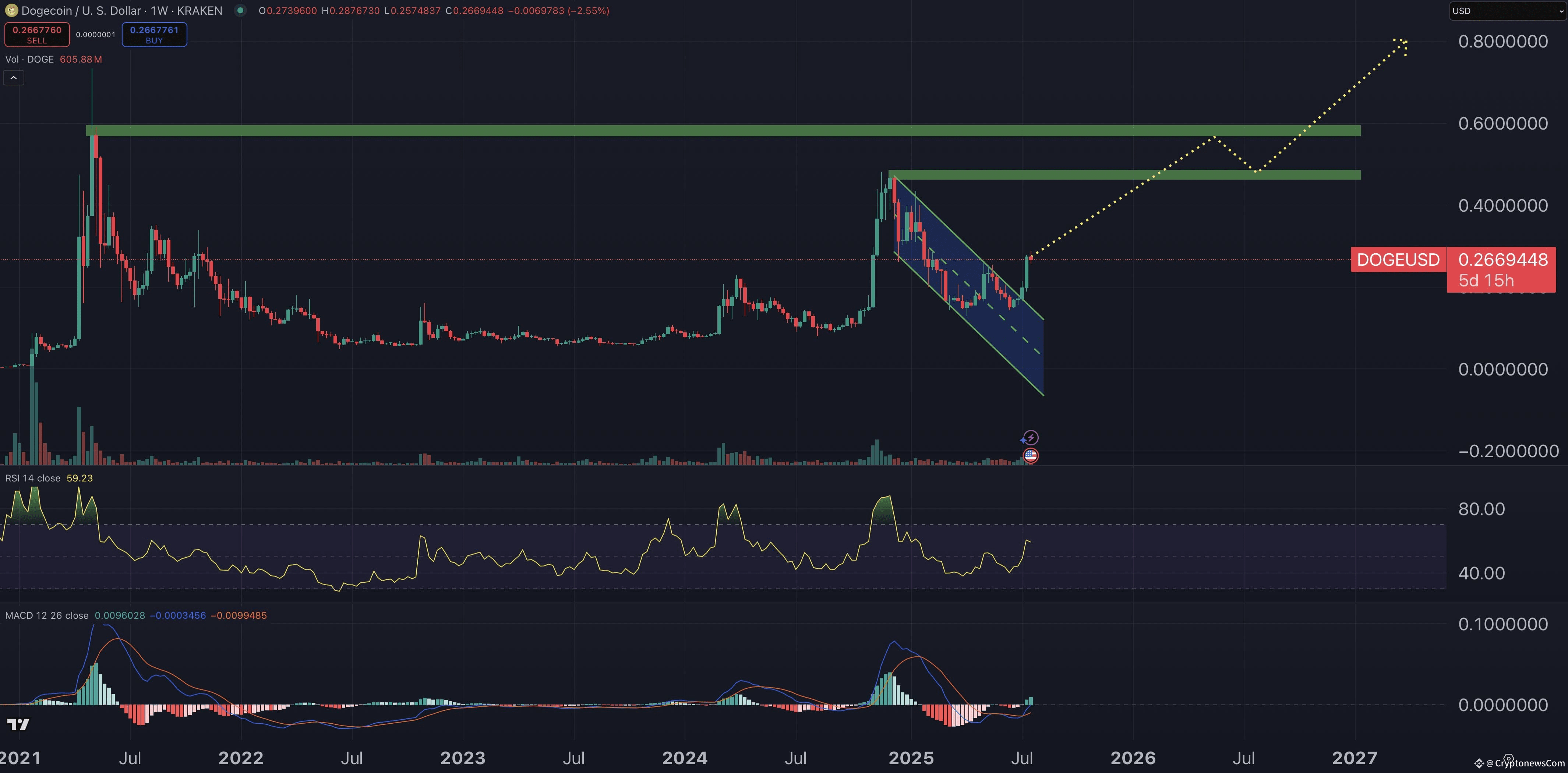Dogecoin price prediction chart.
