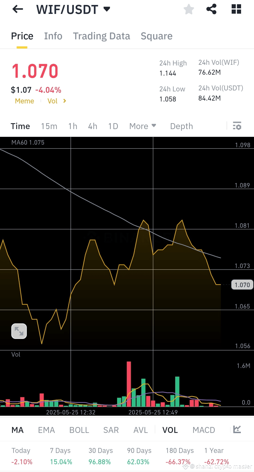 trend analysis for $WIF /USDT --- Price | shahzi crypto master on Binance  Square