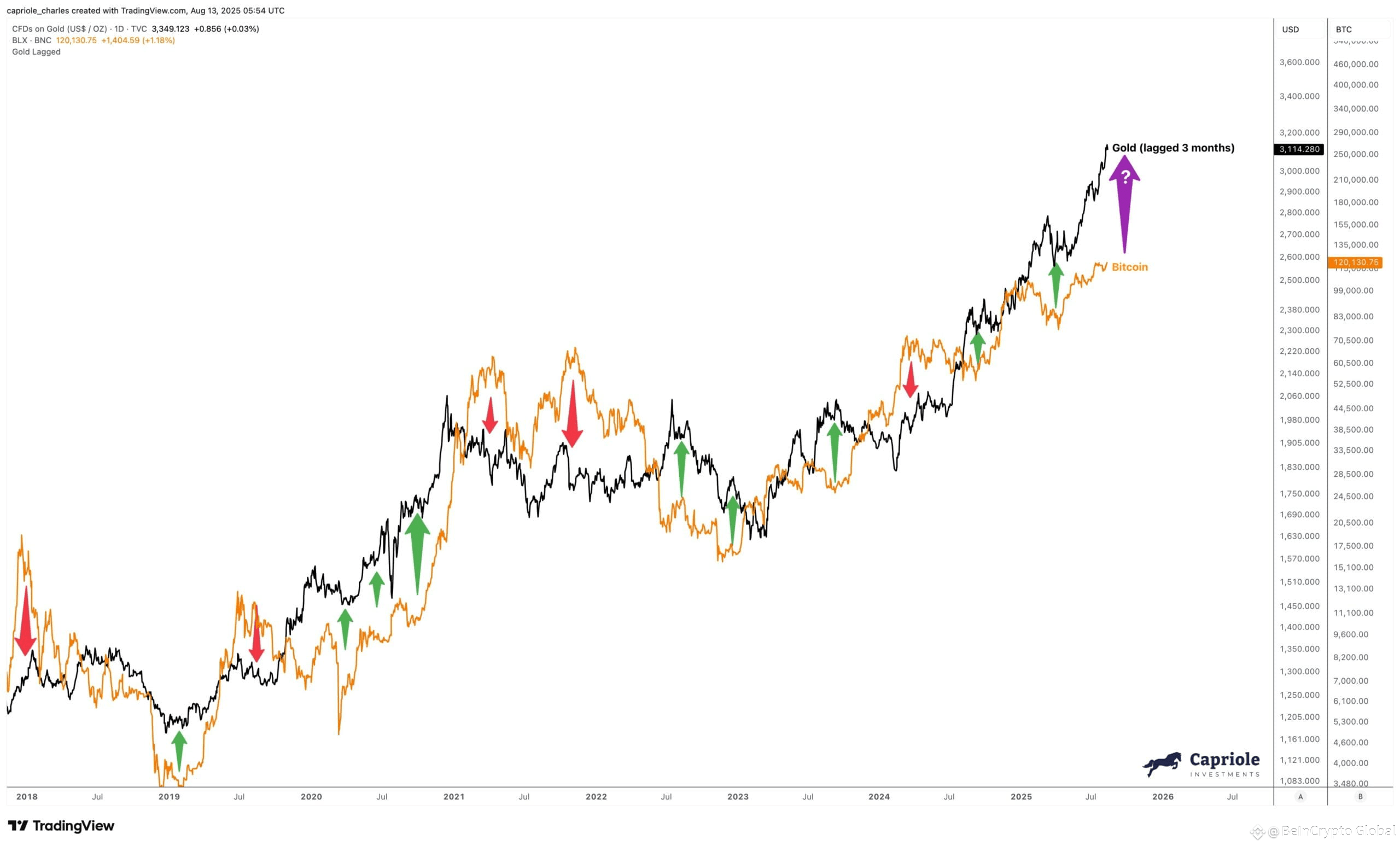 Bitcoin and Gold Correlation