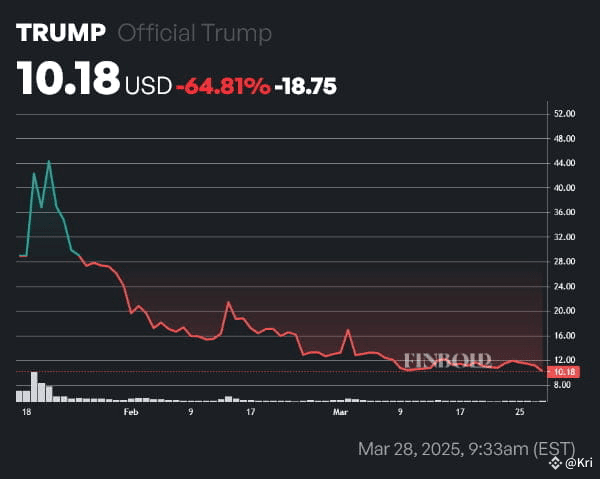 TRUMP price all-time chart. Source: Finbold