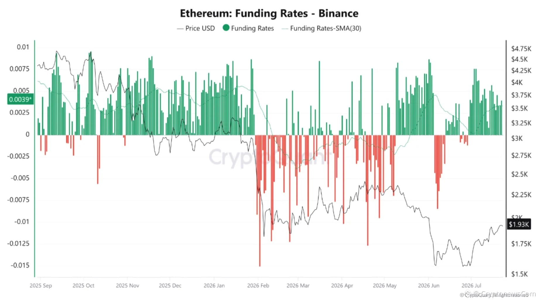 Ethereum price is approaching a key technical inflection point, after slipping about 0.3%, intensifying its bearish prediction. 