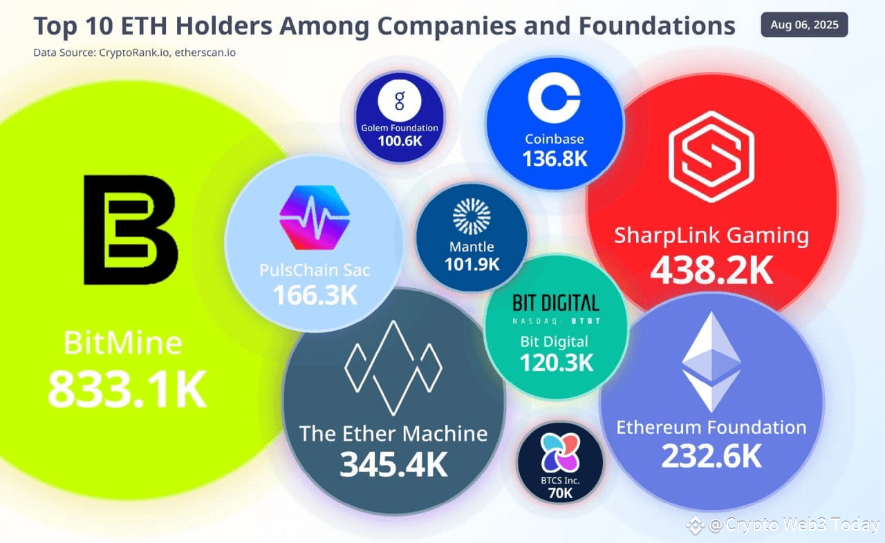 Cryptorank: Top 10 Corporate Holders of $ETH . Top Holders | Crypto Web3  Today on Binance Square