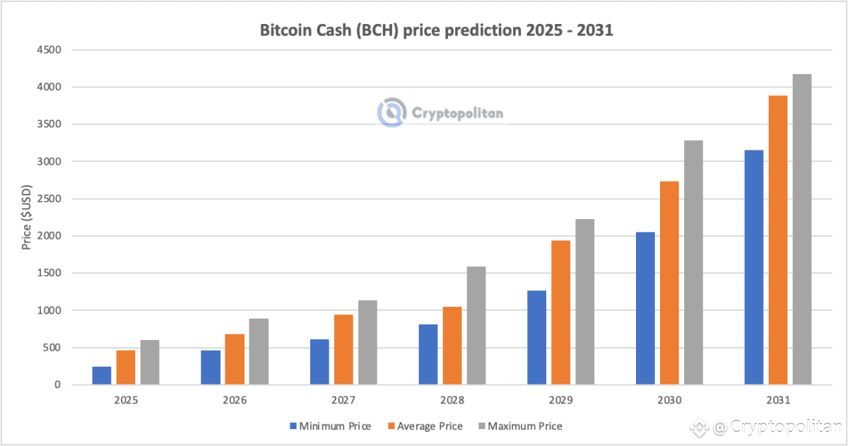 Bitcoin Cash price prediction 2025 - 2031